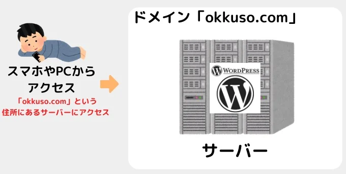 ワードプレスの仕組み画像